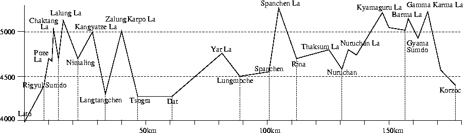 profil altimétrique du trek