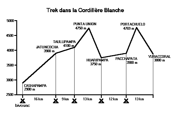 Trace trek dans cordillere blanche