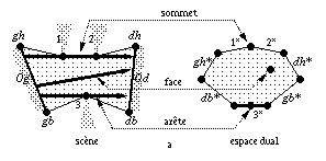 complexe dans espace dual